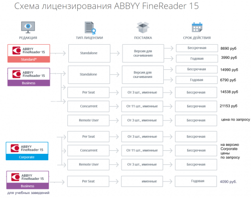 схема лицензирования ABBYY FineReader